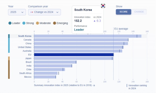 Korea tops global innovation rankings ahead of EU, US, China
